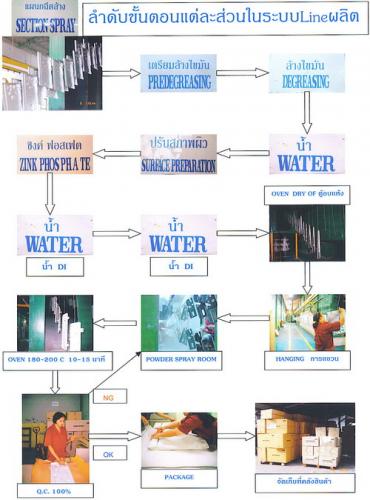 พ่นสีเคลือบชิ้นงานตู้เย็นโลหะทุกชนิดด้วยระบบสีฝุ่น 