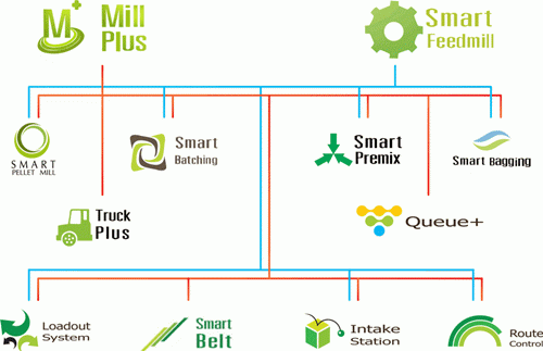 smart-pellet-ได้รับการออกแบบเพื่อเพิ่มประสิทธิภาพการผลิตเม็ด