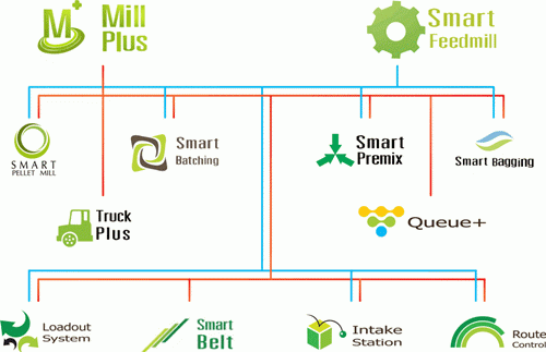 mill-plus-เป็นโรงงานผลิตอาหารสัตว์ที่ทันสมัยและสมบูรณ์แบบที่