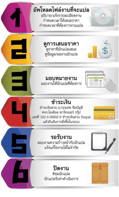   รับแปลเอกสารทุกชนิด-รับแปลทุกภาษา  